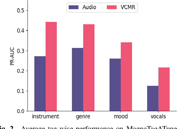 Figure 3 for On the Role of Visual Context in Enriching Music Representations
