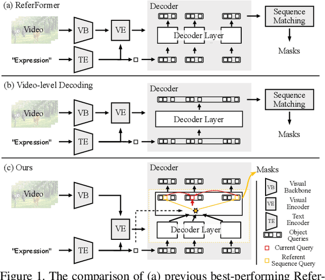 Figure 1 for Temporal Collection and Distribution for Referring Video Object Segmentation