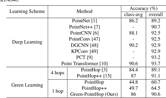 Figure 2 for A Tiny Machine Learning Model for Point Cloud Object Classification