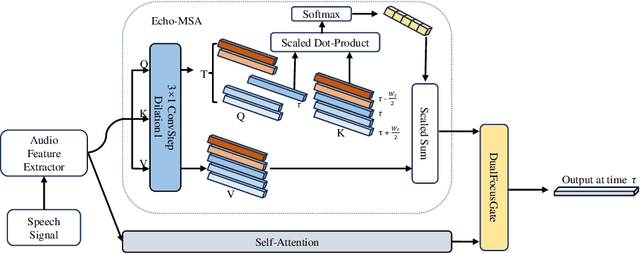 Figure 1 for Echotune: A Modular Extractor Leveraging the Variable-Length Nature of Speech in ASR Tasks