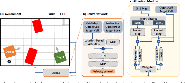 Figure 2 for Learning Goal-Directed Object Pushing in Cluttered Scenes with Location-Based Attention