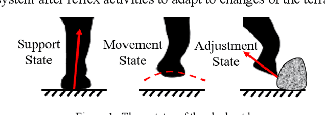 Figure 1 for Swing Leg Motion Strategy for Heavy-load Legged Robot Based on Force Sensing
