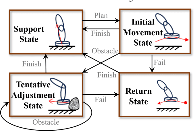 Figure 3 for Swing Leg Motion Strategy for Heavy-load Legged Robot Based on Force Sensing