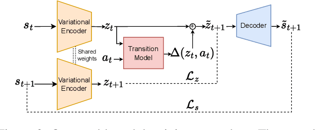 Figure 2 for Small Dataset, Big Gains: Enhancing Reinforcement Learning by Offline Pre-Training with Model Based Augmentation