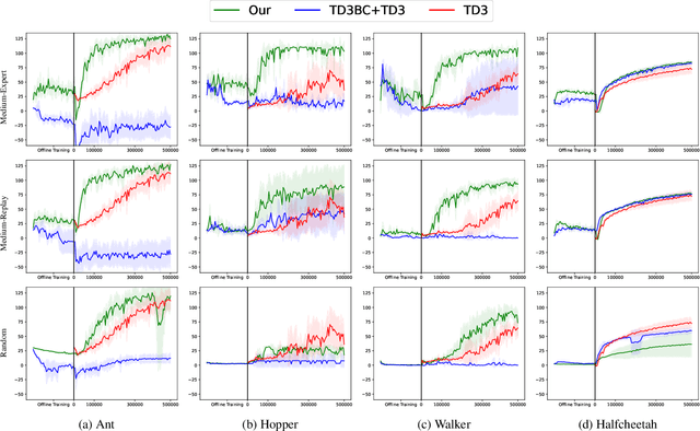 Figure 3 for Small Dataset, Big Gains: Enhancing Reinforcement Learning by Offline Pre-Training with Model Based Augmentation