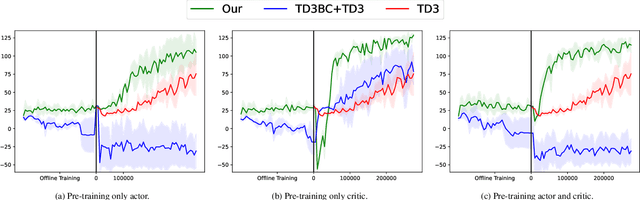 Figure 4 for Small Dataset, Big Gains: Enhancing Reinforcement Learning by Offline Pre-Training with Model Based Augmentation