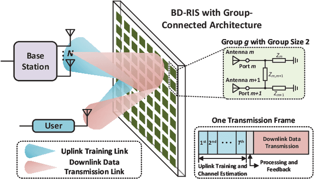 Figure 1 for Channel Estimation for Beyond Diagonal Reconfigurable Intelligent Surfaces with Group-Connected Architectures