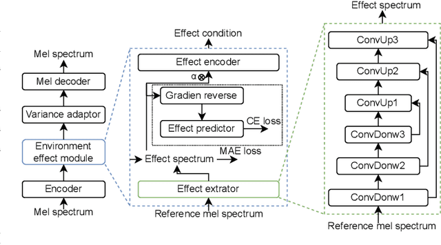 Figure 1 for MetaSpeech: Speech Effects Switch Along with Environment for Metaverse