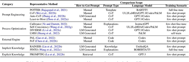 Figure 2 for Reasoning with Language Model Prompting: A Survey