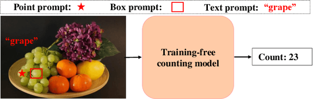 Figure 1 for Training-free Object Counting with Prompts