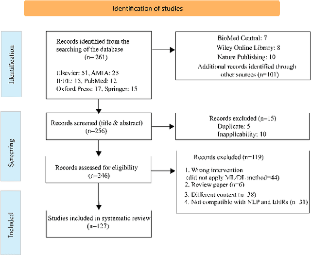 Figure 2 for Natural Language Processing in Electronic Health Records in Relation to Healthcare Decision-making: A Systematic Review