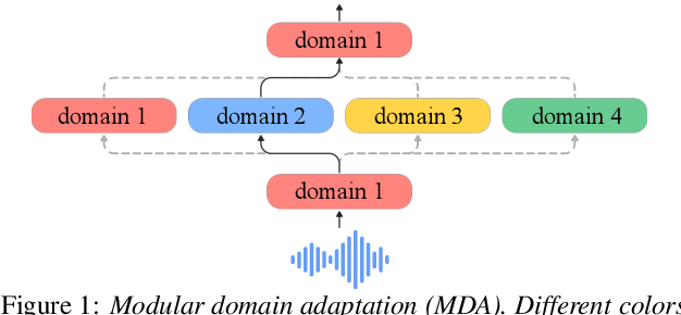 Figure 1 for Modular Domain Adaptation for Conformer-Based Streaming ASR