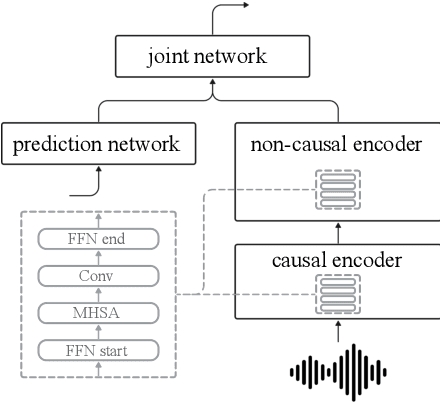 Figure 3 for Modular Domain Adaptation for Conformer-Based Streaming ASR