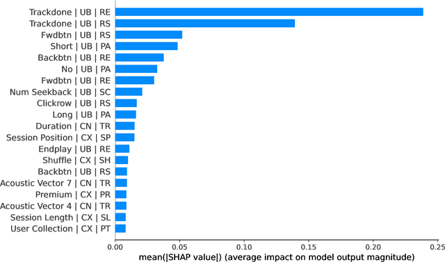 Figure 2 for Why People Skip Music? On Predicting Music Skips using Deep Reinforcement Learning