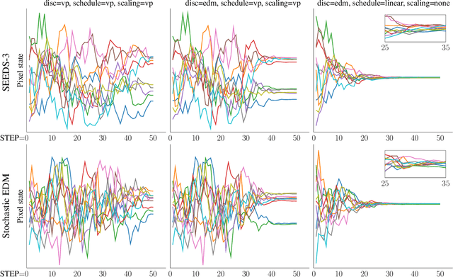 Figure 2 for SEEDS: Exponential SDE Solvers for Fast High-Quality Sampling from Diffusion Models