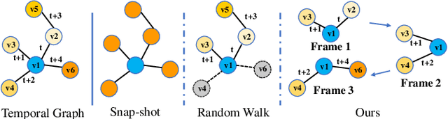 Figure 3 for FTM: A Frame-level Timeline Modeling Method for Temporal Graph Representation Learning