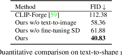 Figure 3 for Dream3D: Zero-Shot Text-to-3D Synthesis Using 3D Shape Prior and Text-to-Image Diffusion Models