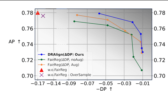 Figure 3 for FAIRER: Fairness as Decision Rationale Alignment