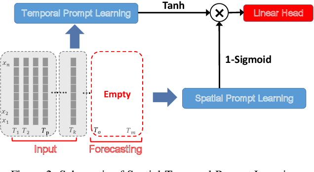 Figure 3 for Prompt Federated Learning for Weather Forecasting: Toward Foundation Models on Meteorological Data