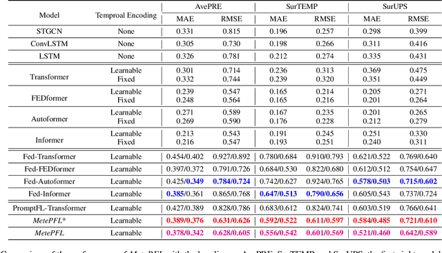 Figure 2 for Prompt Federated Learning for Weather Forecasting: Toward Foundation Models on Meteorological Data