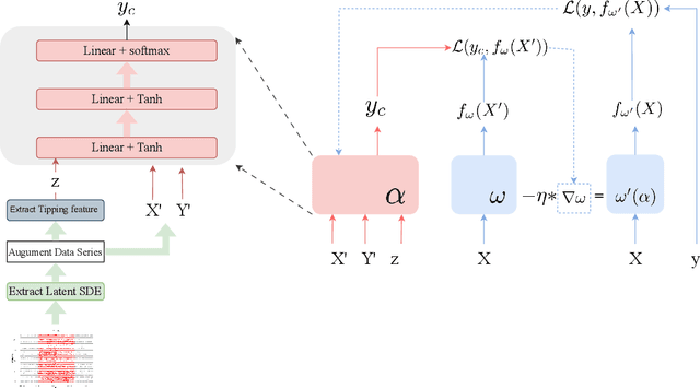 Figure 3 for Early Warning via tipping-preserving latent stochastic dynamical system and meta label correcting