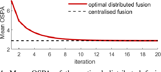 Figure 4 for Consensus-based Distributed Variational Multi-object Tracker in Multi-Sensor Network