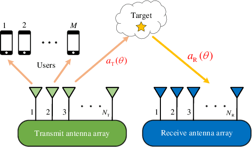 Figure 1 for Relative Entropy-Based Waveform Optimization for Rician Target Detection with Dual-Function Radar Communication Systems