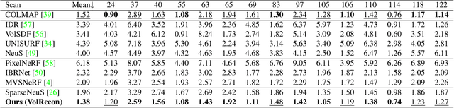 Figure 2 for VolRecon: Volume Rendering of Signed Ray Distance Functions for Generalizable Multi-View Reconstruction