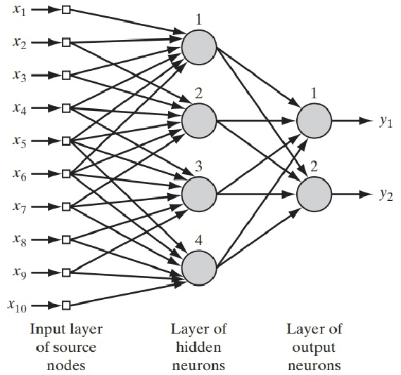 Figure 3 for A Structural Approach to the Design of Domain Specific Neural Network Architectures