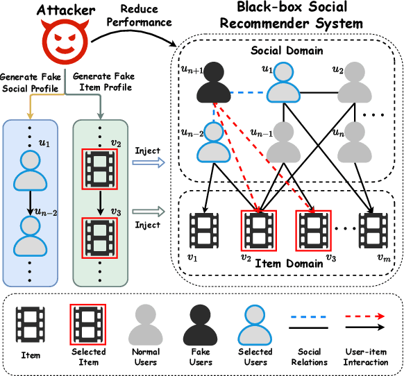 Figure 1 for Untargeted Black-box Attacks for Social Recommendations