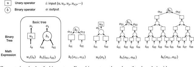 Figure 3 for Finite Expression Methods for Discovering Physical Laws from Data