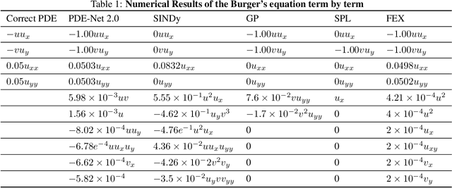 Figure 2 for Finite Expression Methods for Discovering Physical Laws from Data