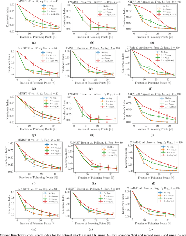 Figure 2 for Hyperparameter Learning under Data Poisoning: Analysis of the Influence of Regularization via Multiobjective Bilevel Optimization
