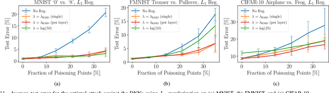 Figure 3 for Hyperparameter Learning under Data Poisoning: Analysis of the Influence of Regularization via Multiobjective Bilevel Optimization