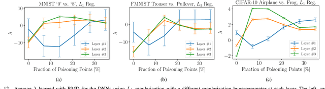 Figure 4 for Hyperparameter Learning under Data Poisoning: Analysis of the Influence of Regularization via Multiobjective Bilevel Optimization