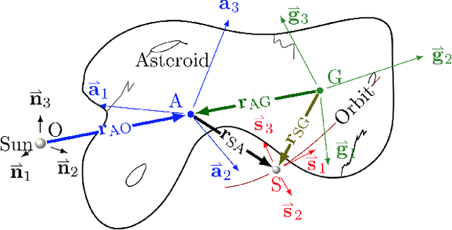 Figure 1 for AstroSLAM: Autonomous Monocular Navigation in the Vicinity of a Celestial Small Body -- Theory and Experiments