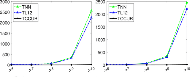 Figure 3 for Non-convex approaches for low-rank tensor completion under tubal sampling