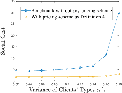 Figure 1 for Regulating Clients' Noise Adding in Federated Learning without Verification