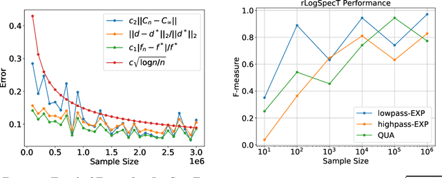 Figure 3 for LogSpecT: Feasible Graph Learning Model from Stationary Signals with Recovery Guarantees