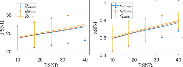 Figure 1 for Whiteness-based bilevel learning of regularization parameters in imaging
