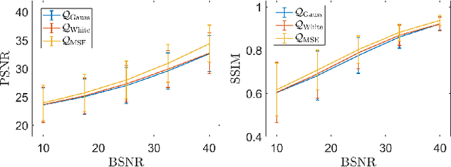 Figure 2 for Whiteness-based bilevel learning of regularization parameters in imaging