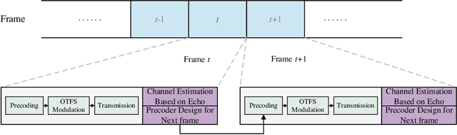 Figure 1 for OTFS-based Robust MMSE Precoding Design in Over-the-air Computation