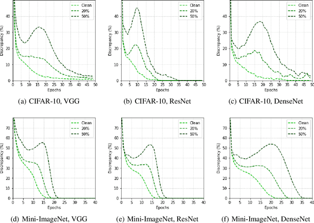 Figure 3 for Double Descent of Discrepancy: A Task-, Data-, and Model-Agnostic Phenomenon