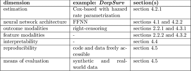 Figure 1 for Deep Learning for Survival Analysis: A Review
