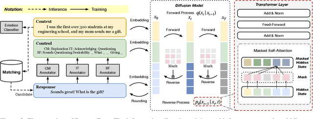 Figure 3 for DiffusEmp: A Diffusion Model-Based Framework with Multi-Grained Control for Empathetic Response Generation