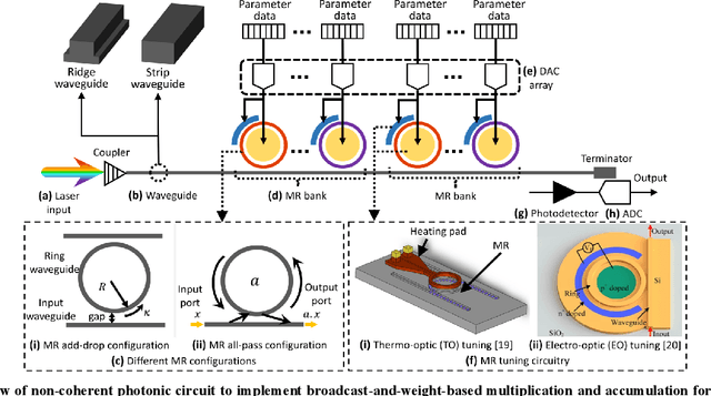 Figure 1 for Cross-Layer Design for AI Acceleration with Non-Coherent Optical Computing