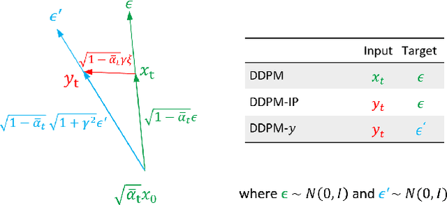Figure 2 for Input Perturbation Reduces Exposure Bias in Diffusion Models