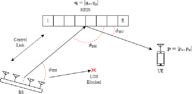 Figure 1 for User Localization with HRIS and Backscatter Modulation for Next-Generation Networks