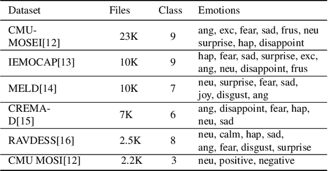 Figure 1 for Describing emotions with acoustic property prompts for speech emotion recognition