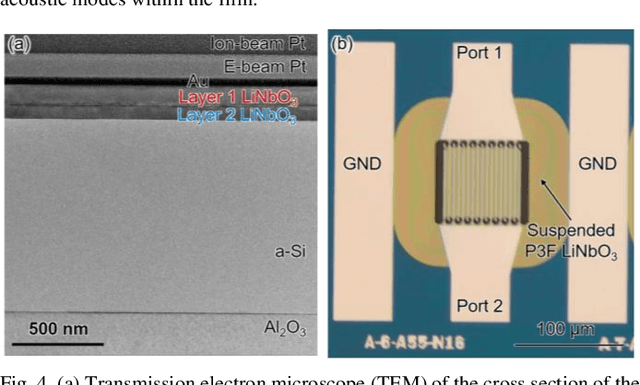 Figure 4 for Thin-Film Lithium Niobate Acoustic Resonator with High Q of 237 and k2 of 5.1% at 50.74 GHz